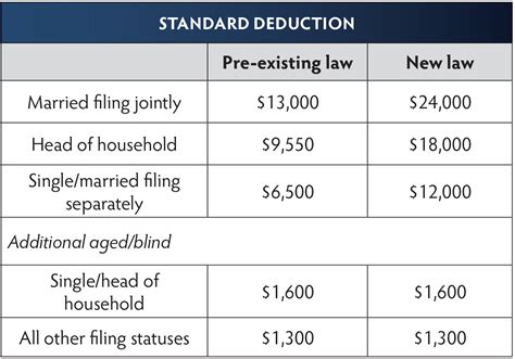 Standard Deduction 2020 Over 65 - Standard Deduction 2021