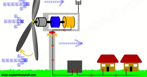 How do wind turbines work? - Explain that Stuff