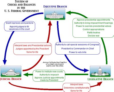 Checks and Balances - The US Constitution