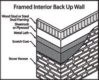 How to Install Stone Veneer - RCP Block & Brick