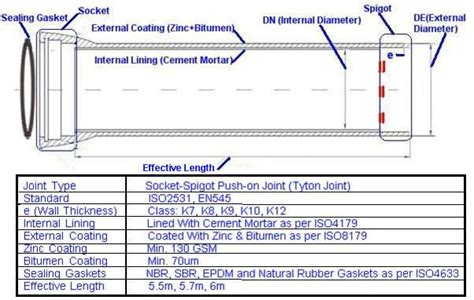 american ductile iron pipe dimensions Ductile pipe iron dimensions thickness classes special ...