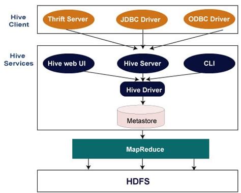 What is Hive? All you need to know [ OverView ]