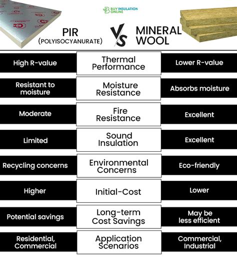 Making the Decision: PIR vs Rockwool or Mineral Wool Insulation? A Comprehensive Comparison