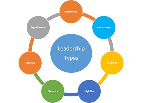 What Type of Leader Are You?