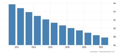 Haiti - Age Dependency Ratio (% Of Working-age Population) - 2022 Data 2023 Forecast 1960-2021 ...