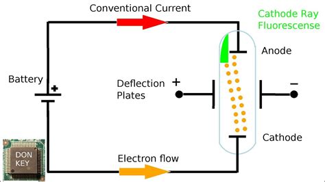 Electron flow vs. Conventional current: Thompson's cathode ray experiment - YouTube