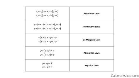 Prove Tautology Without Truth Table Calculator | Brokeasshome.com