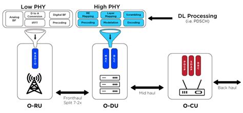 [What Is] O-RAN | Open Radio Access Network | PANTHEON.tech