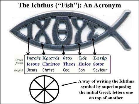 The Greek word for fish is ixthus or icthus. The Christian fish ...