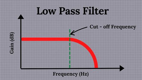 Low pass audio filter explained - YouTube