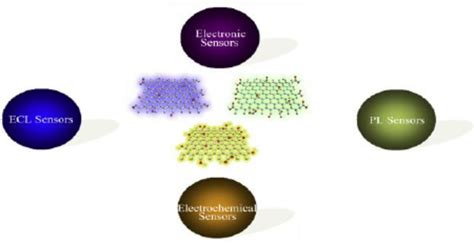 Applications of graphene quantum dots in sensors. | Download Scientific Diagram