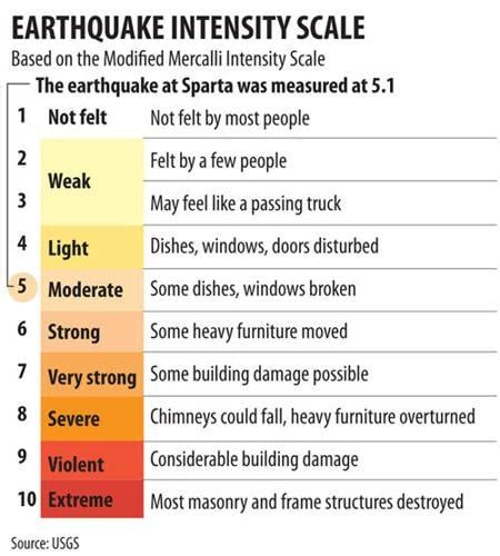 Earthquake intensity scale