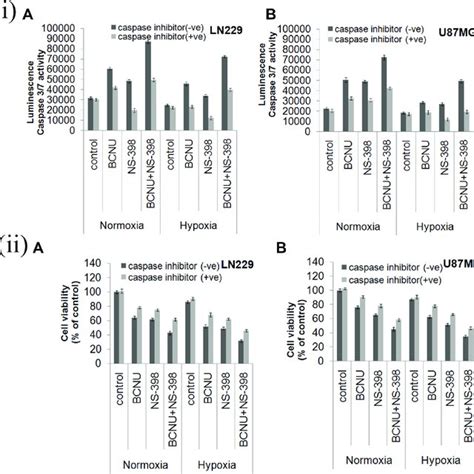 (i) Drug induced Caspase 3/7 activity and effect of caspase inhibitor ...