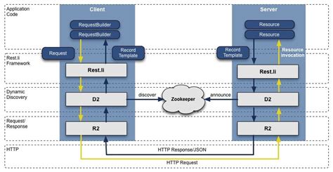 LinkedIn Adopts Protocol Buffers for Microservices Integration and Reduces Latency by up to 60%