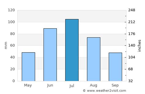 Spruce Grove Weather in July 2024 | Canada Averages | Weather-2-Visit