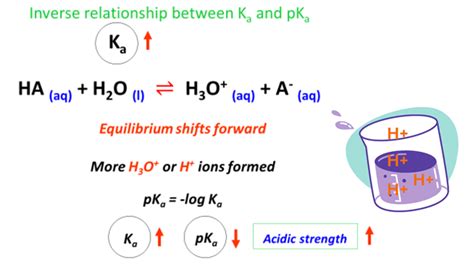 How to find Ka from pKa? - (pKa to Ka), Relation, Examples