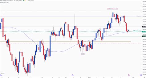 Equities Outlook: Dow Jones, S&P and Nasdaq Lifted by Upbeat Earnings