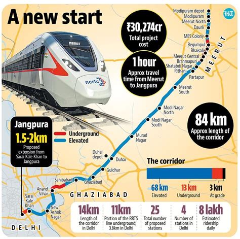 Namo Bharat Train, Features, RRTS Project Connectivity