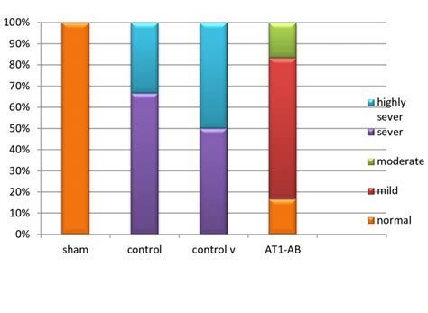 Component bar chart the relative frequency of different histopathology... | Download Scientific ...