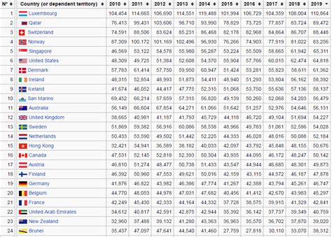 IMF and other GDP and GDP per capita projections | NextBigFuture.com