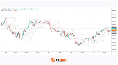 Donchian Channel Indicator | Market Pulse