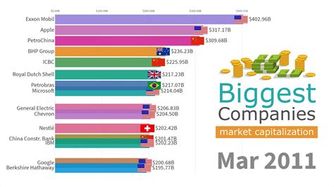 Top 15 Biggest Companies by Market Capitalization 1993 - 2019 | market ...