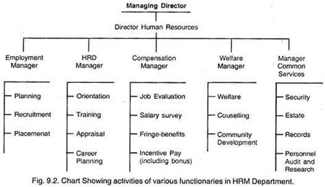 Organisation of Personnel Department