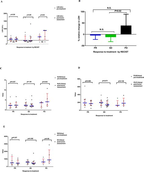 (A) Serum levels of LDH pre-treatments and post-tumor assessment in the ...