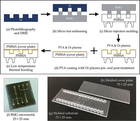 Fabrication process of microfluidic devices: (a) Si micromold... | Download Scientific Diagram