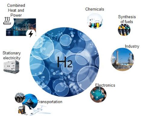 Applications of hydrogen energy (revised with permission from ref 21). | Download Scientific Diagram