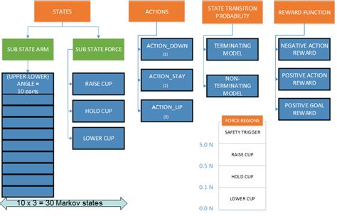 Complete Markov model. | Download Scientific Diagram