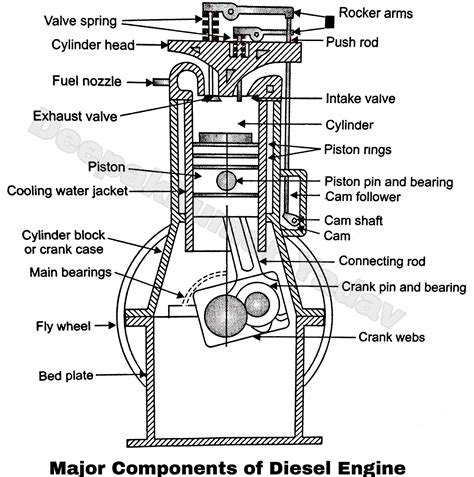 Diesel Engine Parts and its Function
