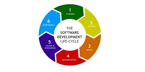 Software development life-cycle (SDLC) | Arkbauer