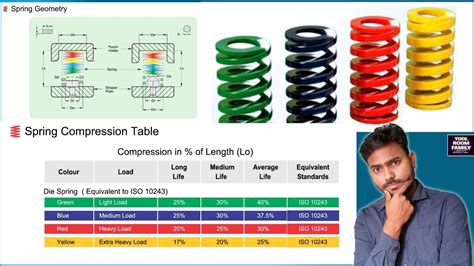 Spring Colour Code || Spring Geometry || Spring Specifications ...