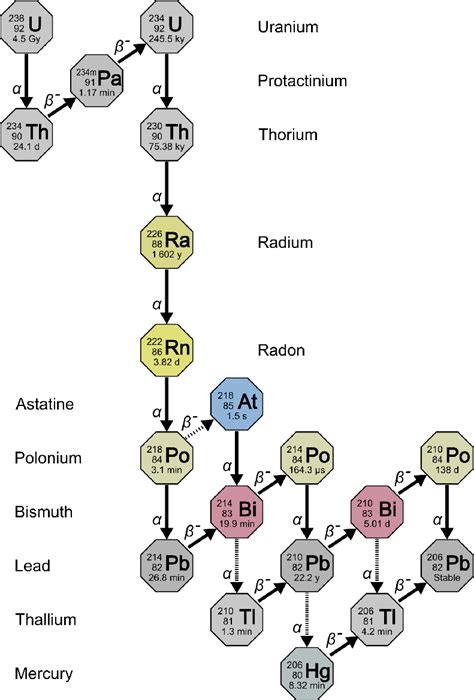 Uranium-238 decay chain from Wikipedia under CC-licence. | Download Scientific Diagram