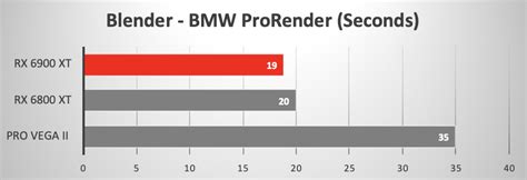 RX 6800 XT versus 6900 XT in Mac Pro 2019