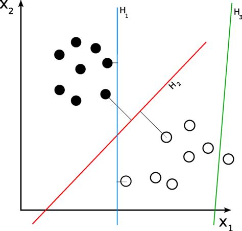 2-Graphic showing three hyperplanes in 2D. The hyperplane H3 doesn't ...