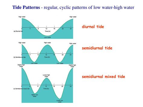 PPT - Chapter 11 – Tides PowerPoint Presentation, free download - ID:4273908