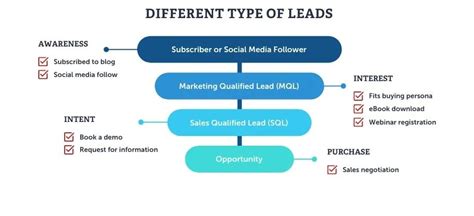 Types of Leads to Consider When Marketing