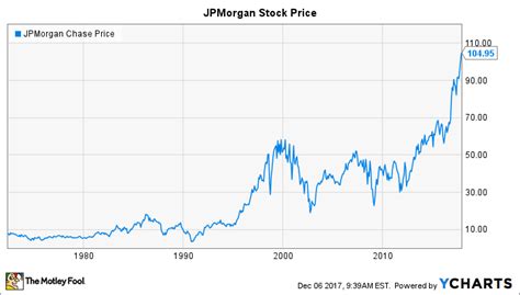 Will JPMorgan Chase Do a Stock Split in 2018? - Nasdaq.com