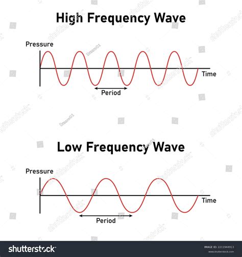 Law High Frequency Wave Diagram Physics Stock Vector (Royalty Free ...