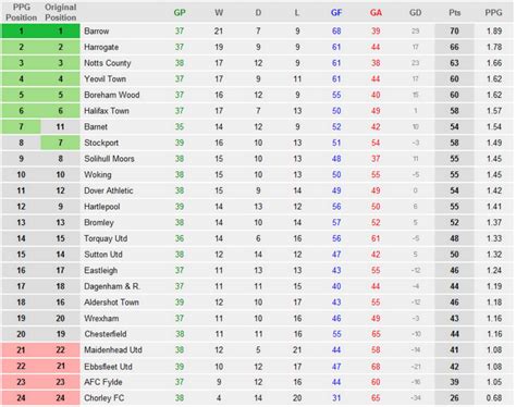 National League, North and South tables based on PPG - Fan Banter