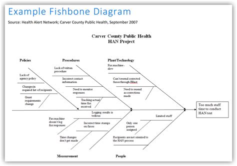 The Ultimate Guide to Use Fishbone Diagram: Meaning, Templates, and Examples