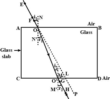 Draw a neat diagram showing Refraction of light through a rectangular glass slab