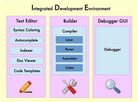 Different between compiler and IDE . | Programming Boss