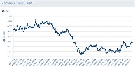 Copper Price Forecast: Top Trends That Will Impact Copper in 2023