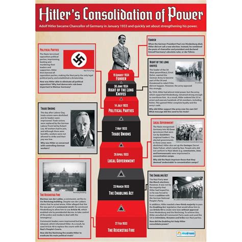 Hitler's Consolidation of Power Poster - Daydream Education