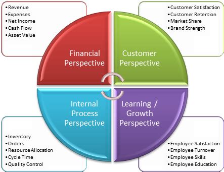 Balanced Scorecard Defined – BI / DW Insider