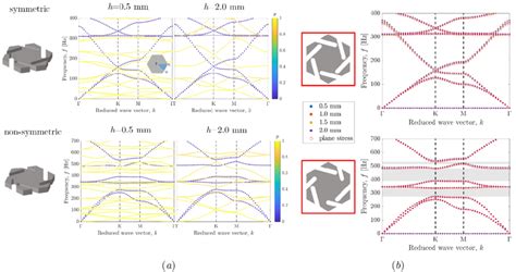 Band diagrams computed for the (a) solid models of the unit cells with... | Download Scientific ...