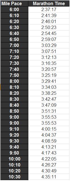 Marathon Pace Chart - The Runner's Resource